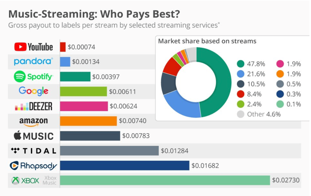 do-all-streaming-platforms-pay-the-same-rate